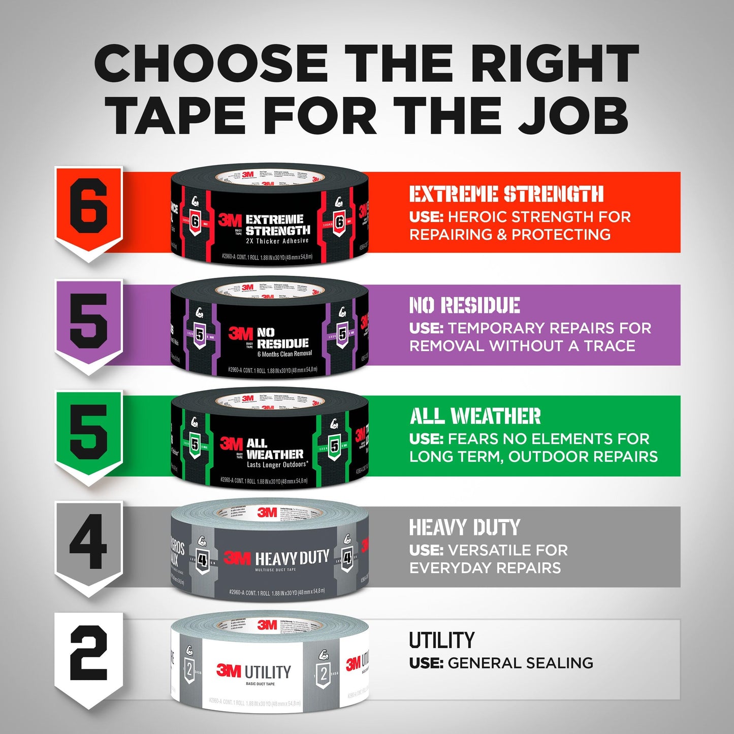 3M Duct Tape, 3 Rolls, 1.88 Inches x 55 Yards, Hand Tear, Bundle, Patch, Protect & Repair, Great Strength for Durability, Adheres to Multiple Surfaces (1055-3PK)