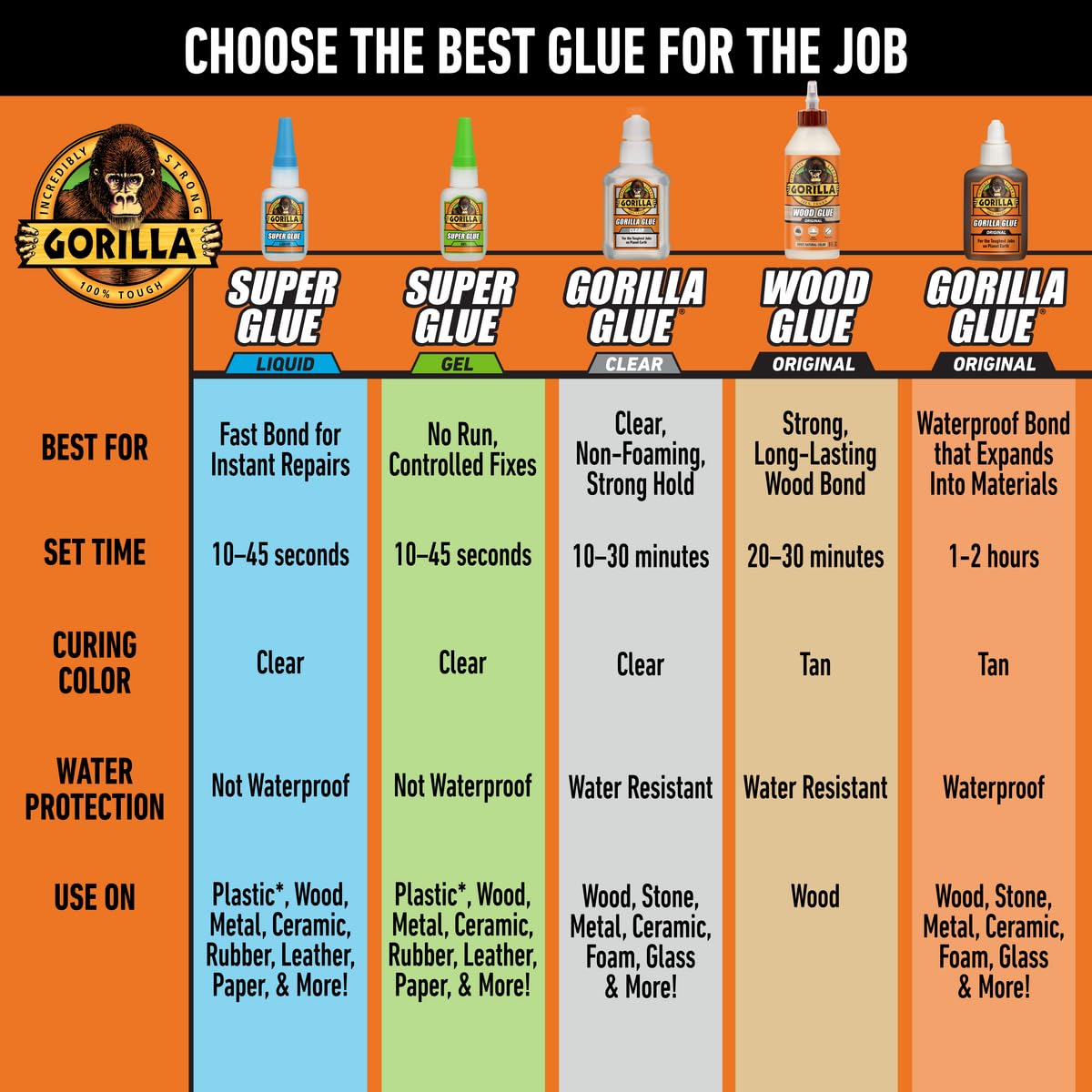 Gorilla Wood Glue, Gel, Indoor & Outdoor Carpentry Projects, Paintable, Sandable, Moisture Resistant, Clamping, Natural Color, 18oz/532mL, (Pack of 1)